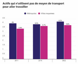 Travailler-Deplacer-Actifs-Sans-Moyen-Transport