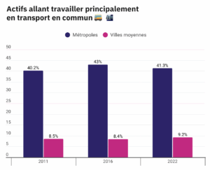 Travailler-Déplacer-Actifs-Transports-Communs