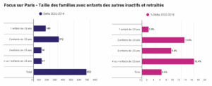 Evolution des familles inactifs et retraités avec enfants à Paris