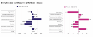 Evolution des familles françaises avec enfants de -25 ans par CSP