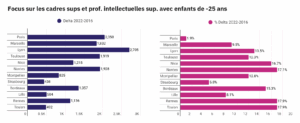 Evolution des familles cadres supérieurs et professions intellectuelles supérieurs, avec enfants, dans les grandes métropoles