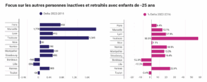 Evolution des familles avec enfants inactifs dans les grandes métropoles