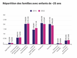 Répartition des familles avec enfants de -25 ans